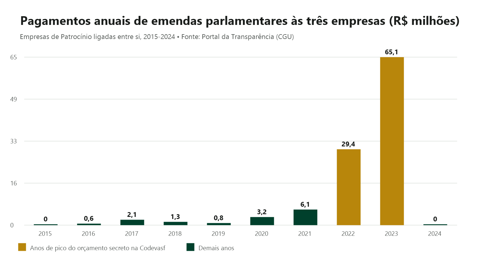 Gráfico de colunas dos pagamentos anuais de emendas parlamentares a três empresas de Patrocínio entre 2015 e 2024, com pico de R$ 65,1 milhões em 2023