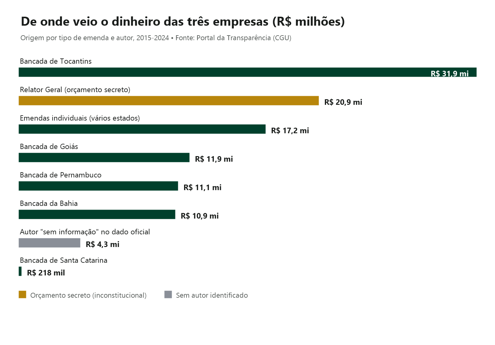 Gráfico de barras da origem do dinheiro de emendas parlamentares das três empresas: Bancada de Tocantins lidera com R$ 31,9 milhões, seguida do orçamento secreto com R$ 20,9 milhões