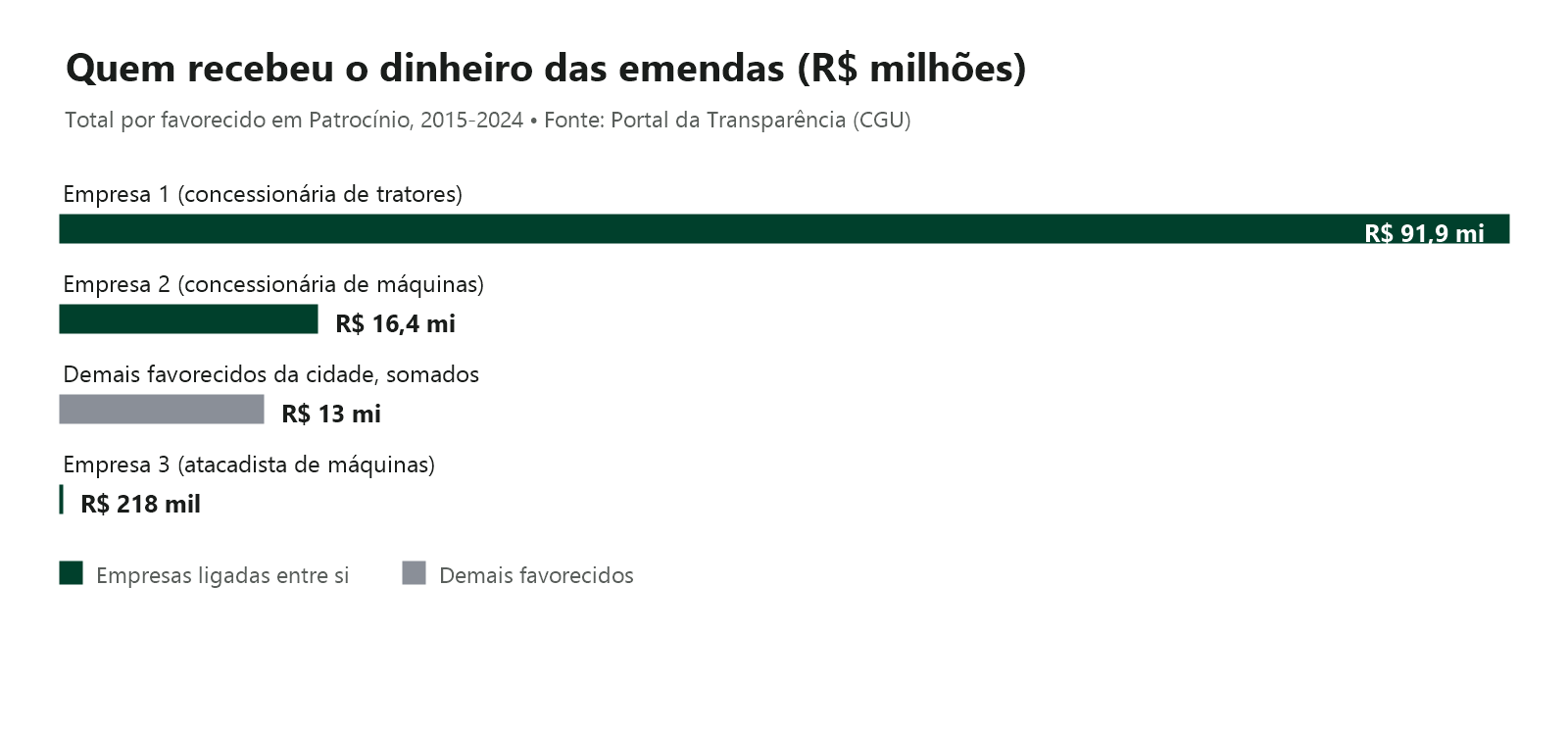 Gráfico de barras mostrando quem recebeu o dinheiro das emendas parlamentares em Patrocínio entre 2015 e 2024: Empresa 1 com R$ 91,9 milhões, Empresa 2 com R$ 16,4 milhões, demais favorecidos somados com R$ 13 milhões e Empresa 3 com R$ 218 mil