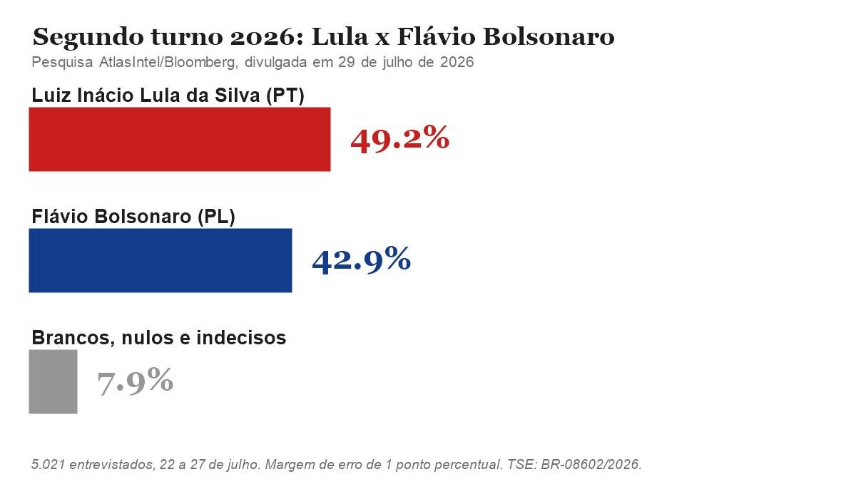 Gráfico da pesquisa AtlasIntel mostrando Lula com 49,2% e Flávio Bolsonaro com 42,9% no segundo turno de 2026
