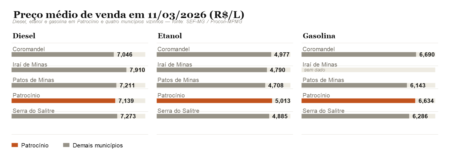 Gráfico comparando o preço dos combustíveis em Patrocínio com Patos de Minas, Serra do Salitre, Coromandel e Iraí de Minas