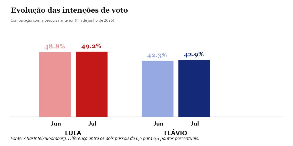 Gráfico comparando a evolução das intenções de voto de Lula e Flávio Bolsonaro entre junho e julho de 2026
