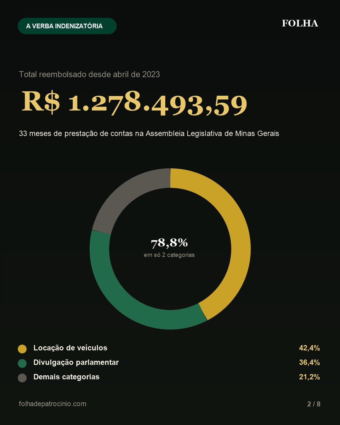 Total da verba indenizatória de Cleiton: R$ 1.278.493,59, gráfico de categorias de despesa