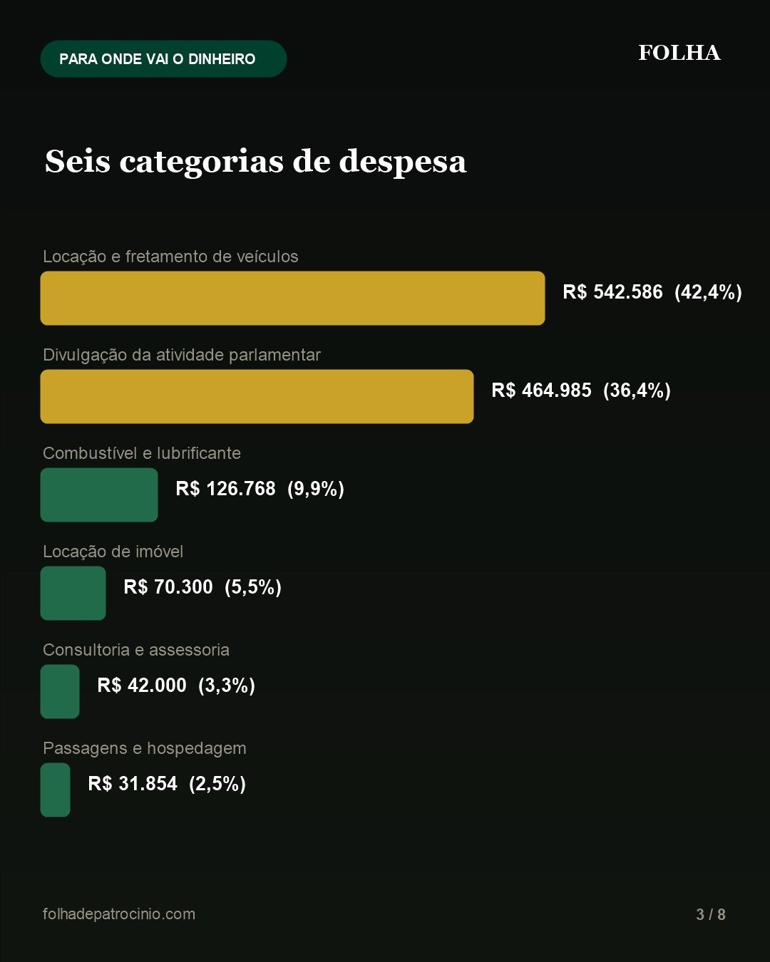 Seis categorias de despesa da verba indenizatória de Professor Cleiton, com valores e percentuais