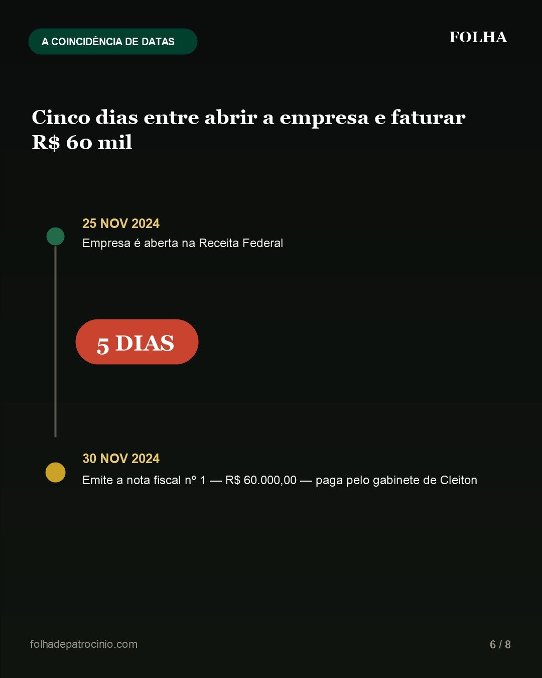 Linha do tempo mostrando cinco dias entre a abertura da empresa e a nota fiscal número 1 de R$ 60 mil