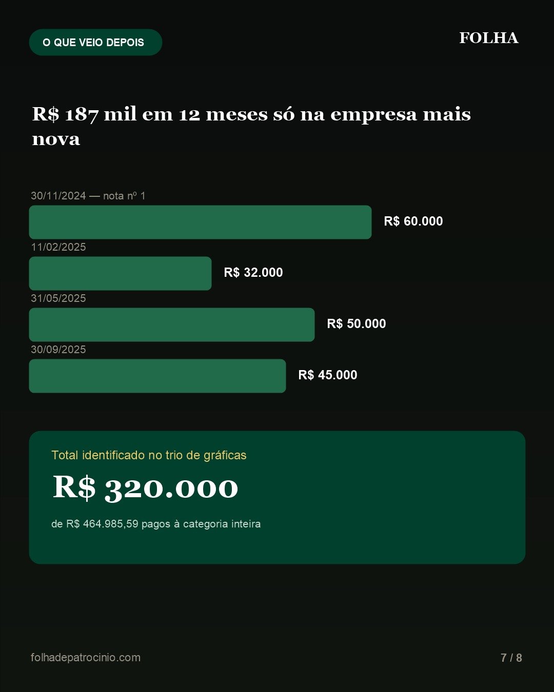 R$ 187 mil pagos em 12 meses à gráfica mais nova da família Belo Bertoli