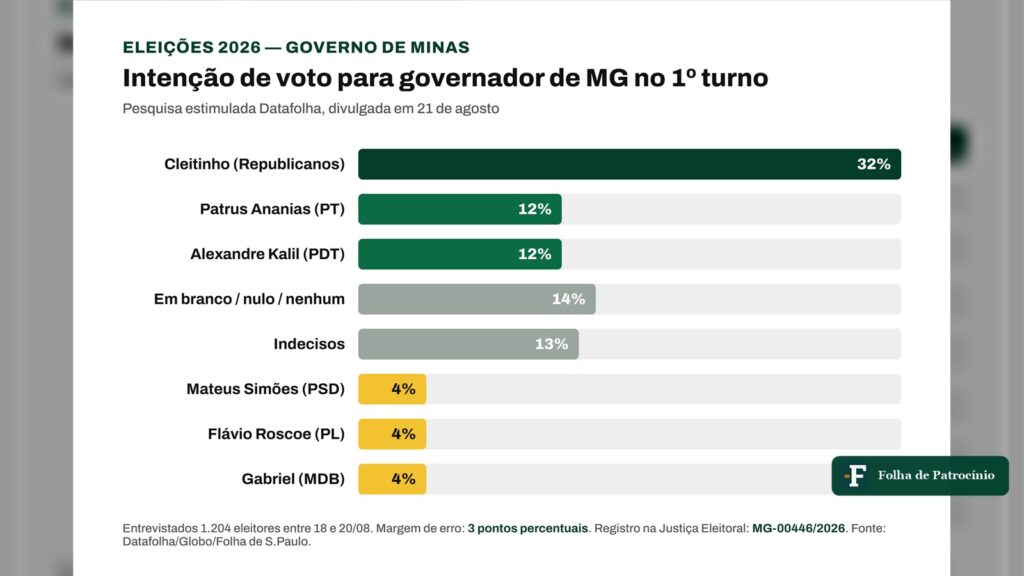 Gráfico de barras da pesquisa Datafolha para governador de MG, divulgada em 21 de agosto