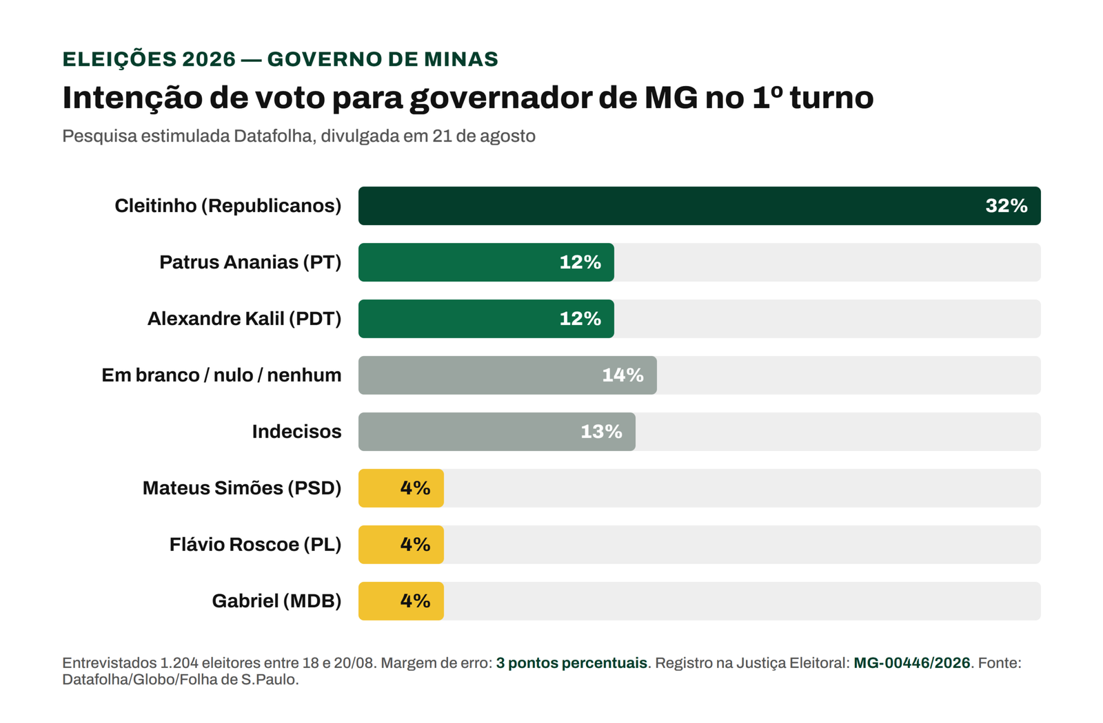 Gráfico de barras com a pesquisa Datafolha para governador de MG, divulgada em 21 de agosto