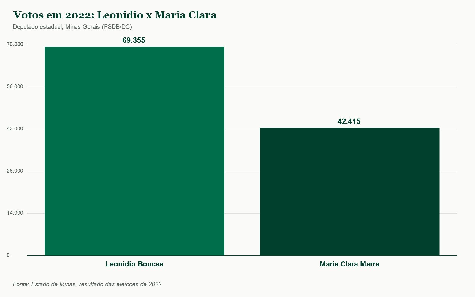 Desafio de Maria Clara Marra: comparativo de votos com Leonídio Bouças em 2022