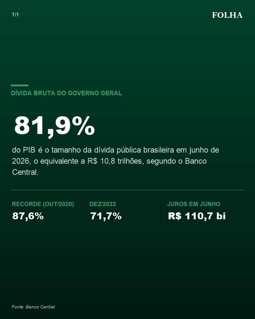 Gráfico da Folha de Patrocínio com o tamanho da dívida pública brasileira em junho de 2026