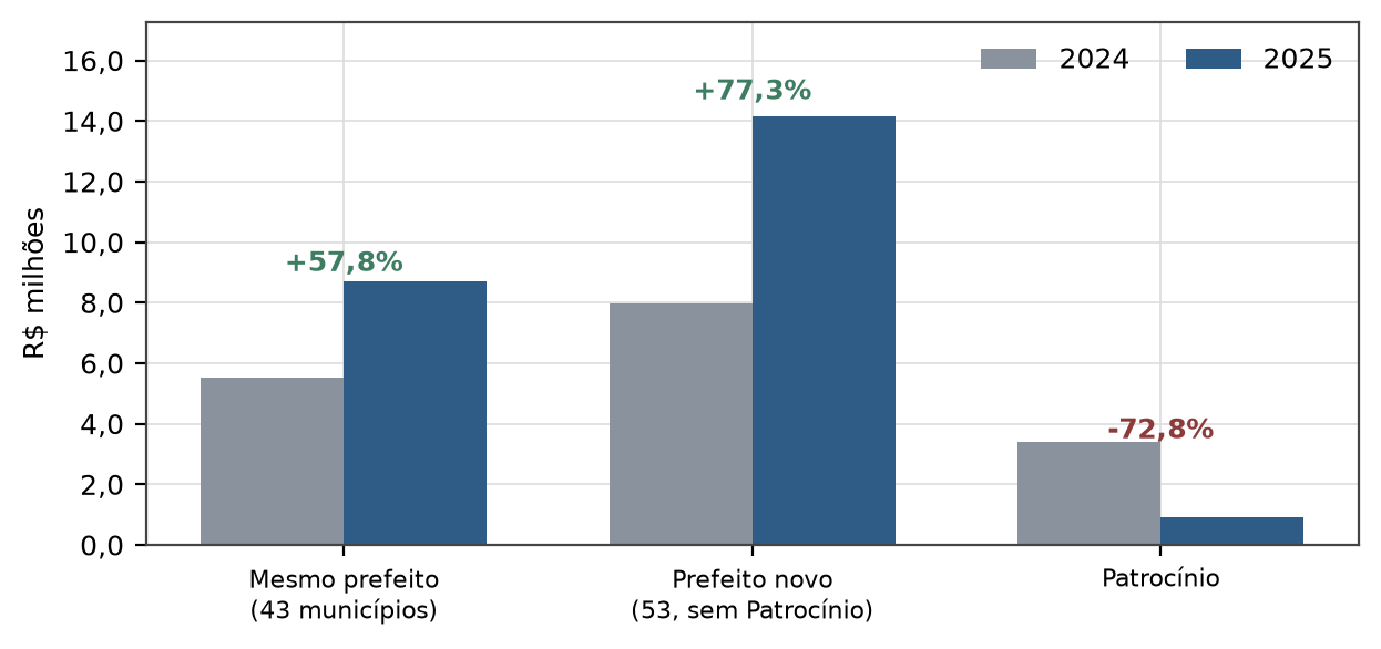 Gráfico das emendas de Maria Clara Marra comparando municípios que trocaram e mantiveram o prefeito