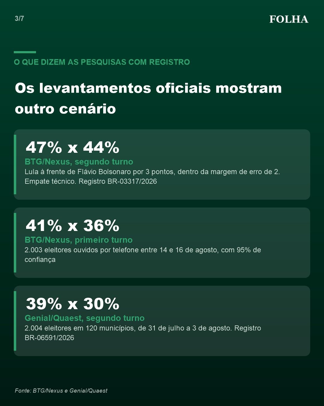 Comparação entre o número viral que dá 71% a Flávio Bolsonaro e as pesquisas registradas no TSE