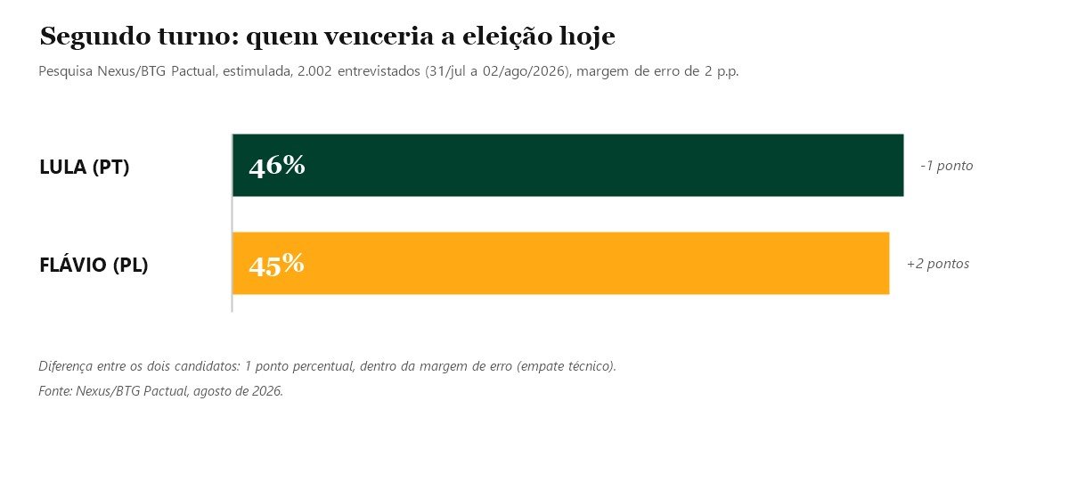 gráfico da pesquisa Nexus/BTG comparando Lula e Flávio Bolsonaro no segundo turno