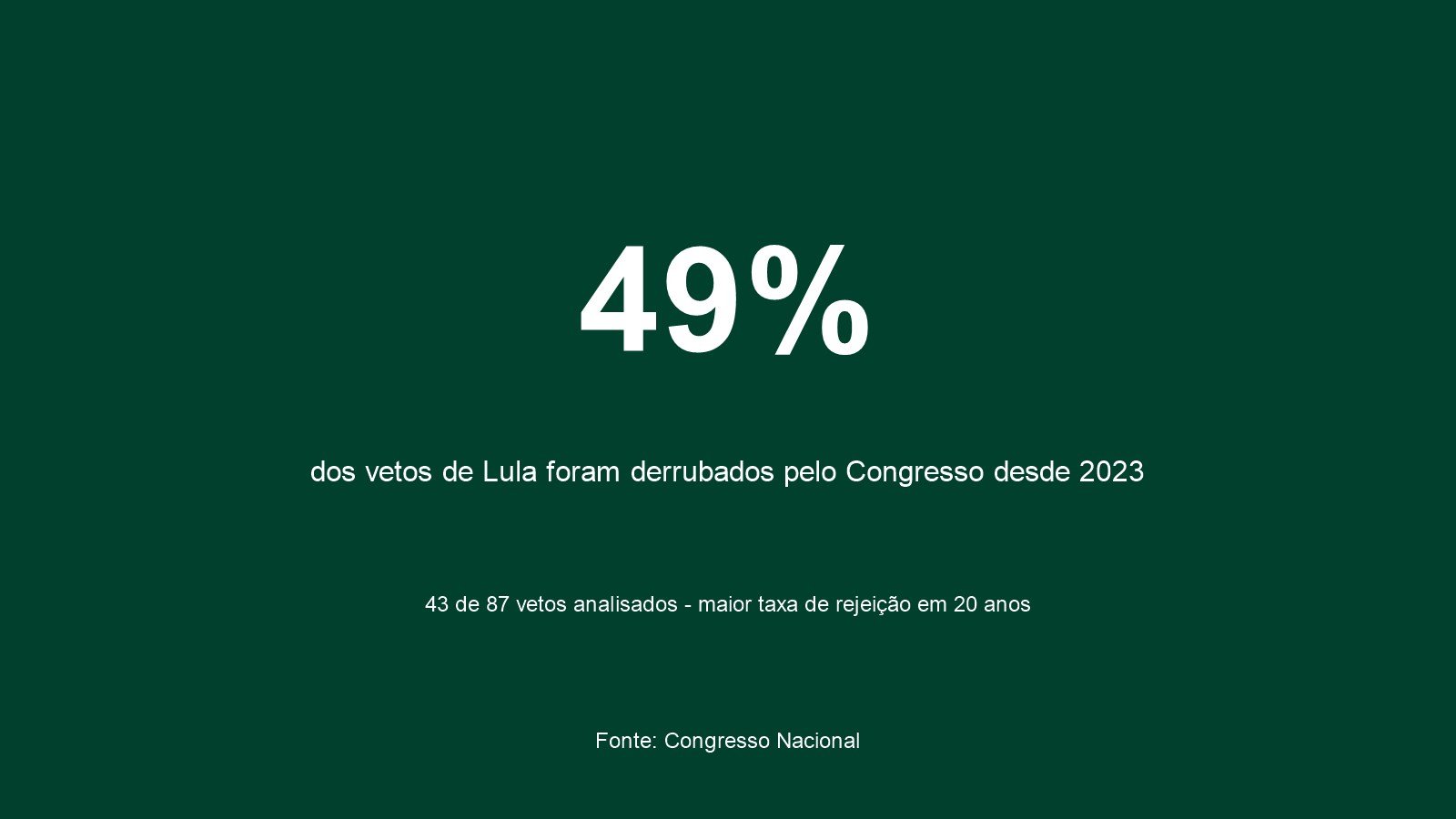 Gráfico: 49% dos vetos de Lula derrubados pelo Congresso desde 2023