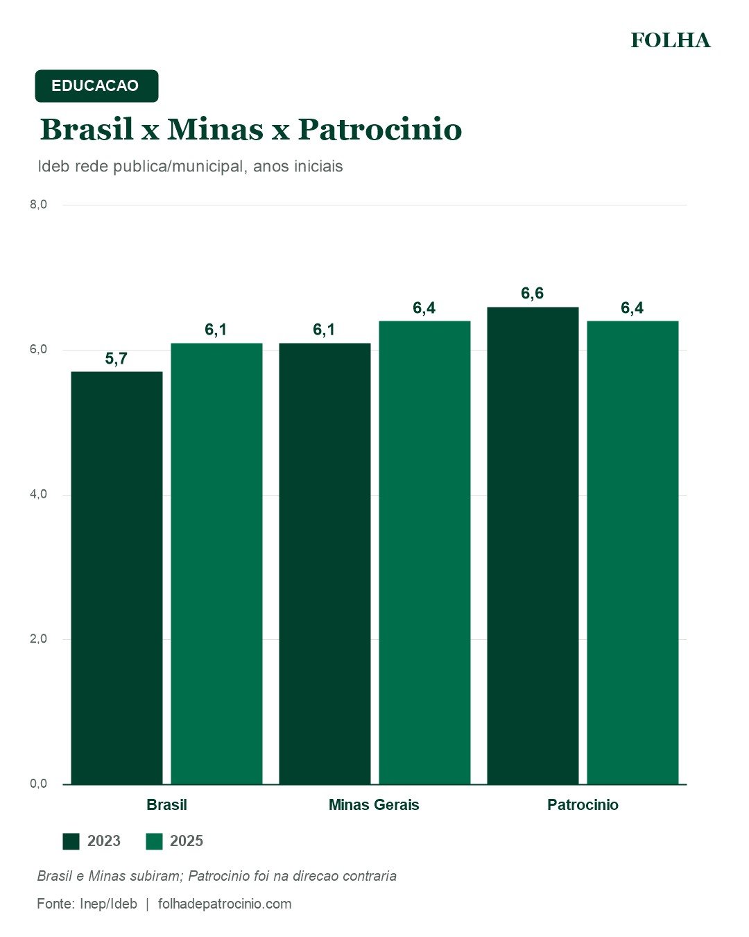 Ideb da pandemia em Patrocínio comparado a Minas Gerais e Brasil, anos iniciais, 2023 e 2025