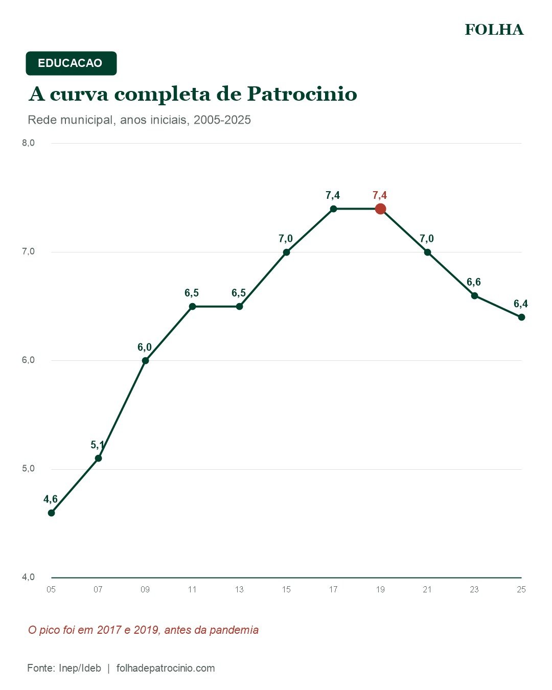 Ideb da pandemia em Patrocínio: curva histórica de 2005 a 2025 mostra pico em 2017 e 2019