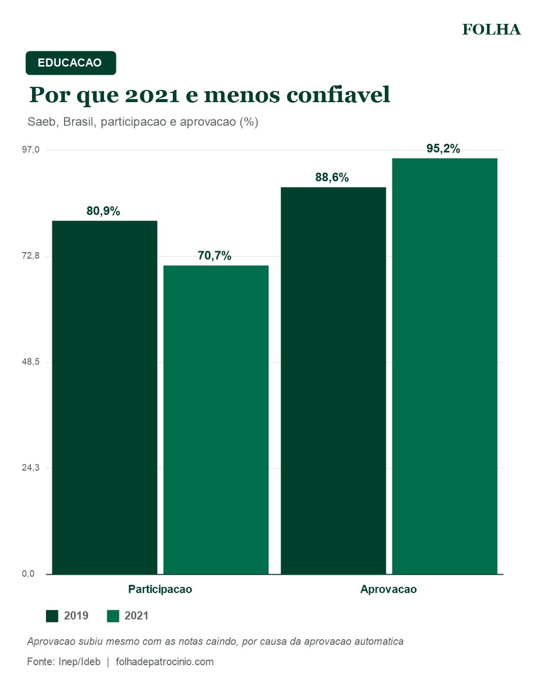 Ideb da pandemia em Patrocínio: gráfico mostra queda na participação do Saeb e alta na aprovação em 2021