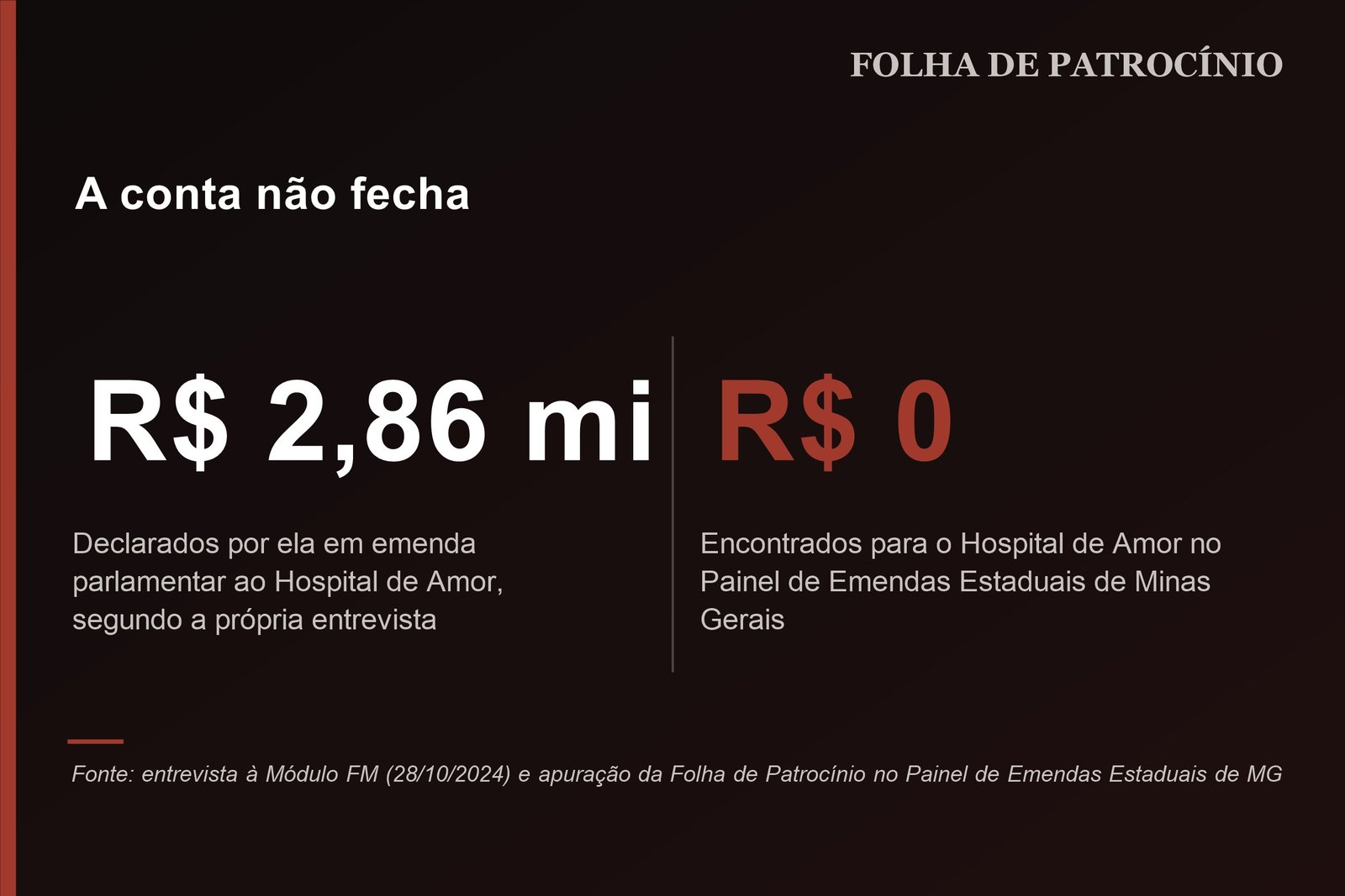Promessa não cumprida: comparação entre os R$ 2,86 milhões declarados e o R$ 0 encontrado no Painel de Emendas