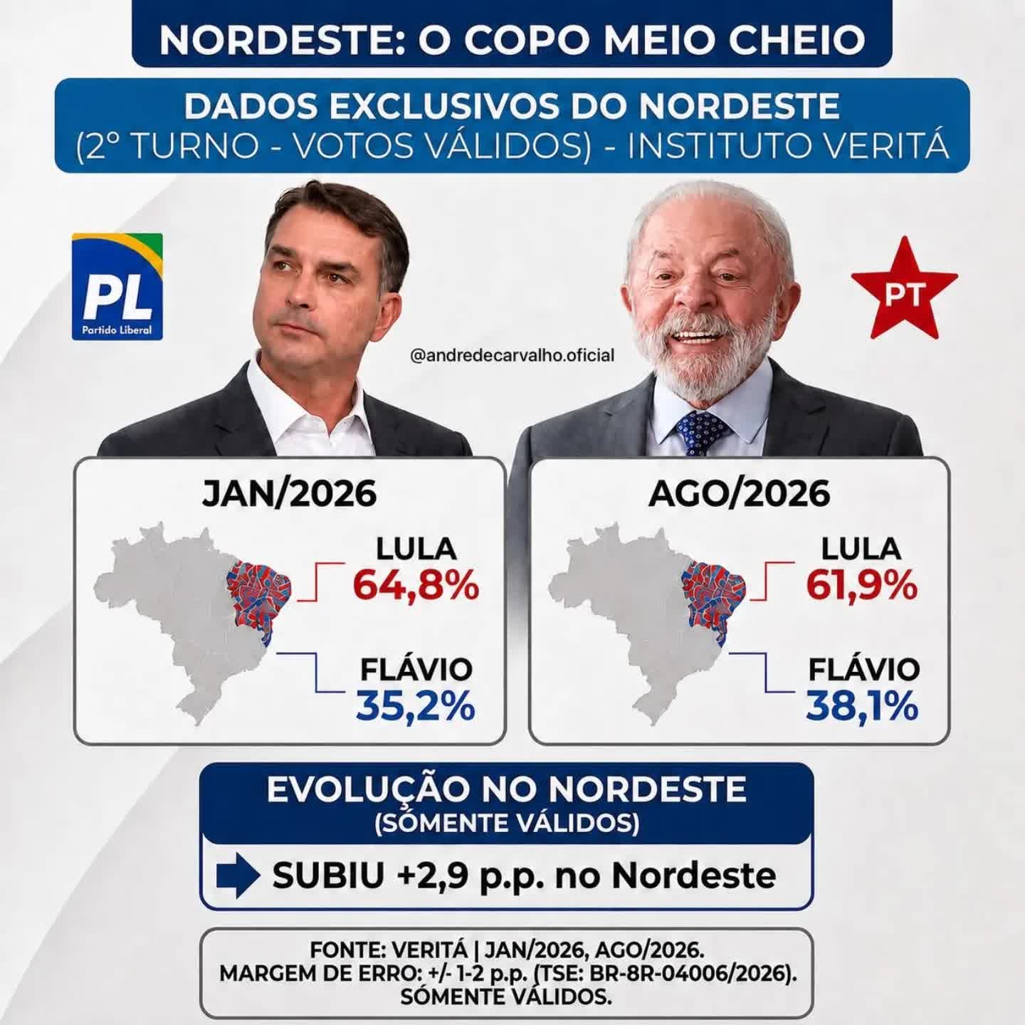 Gráfico com dados da pesquisa Veritá sobre Lula no Nordeste em agosto de 2026