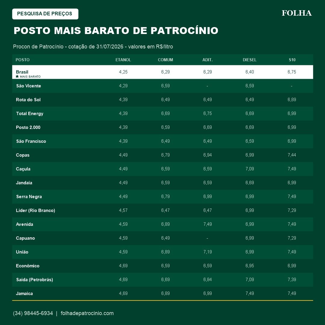 Posto mais barato de Patrocínio: tabela completa com os preços dos 17 postos pesquisados