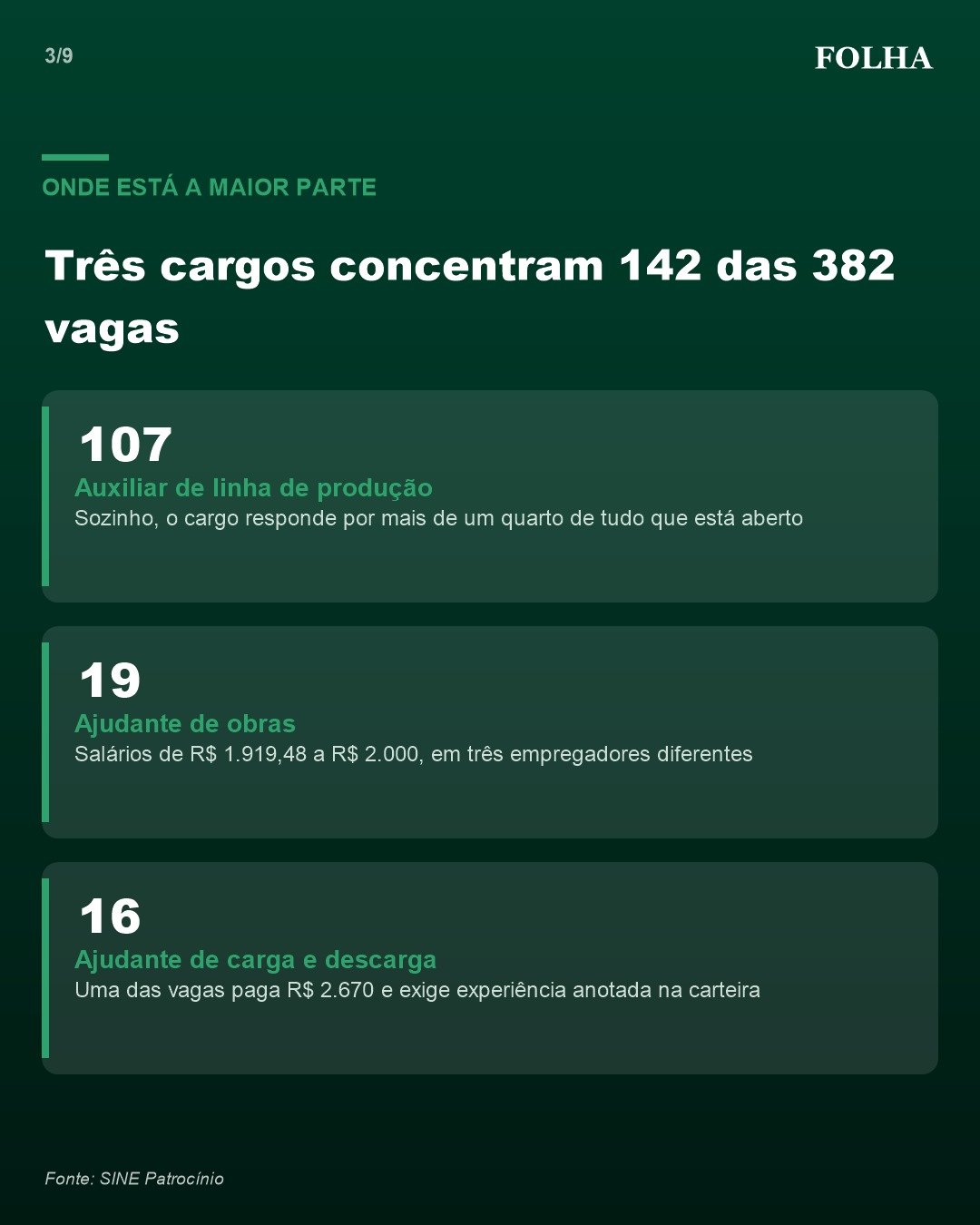 Infográfico da Folha de Patrocínio mostrando as vagas de emprego com maior número de postos abertos no SINE