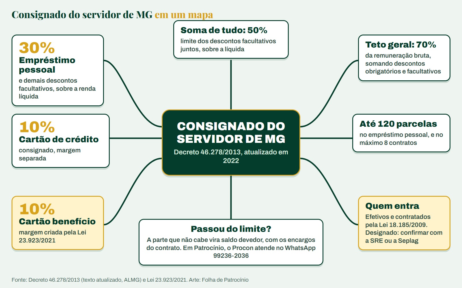 Mapa mental com os limites do consignado para servidor de MG: 30% de empréstimo, 10% de cartão de crédito, 10% de cartão benefício, 50% no total e 70% da bruta