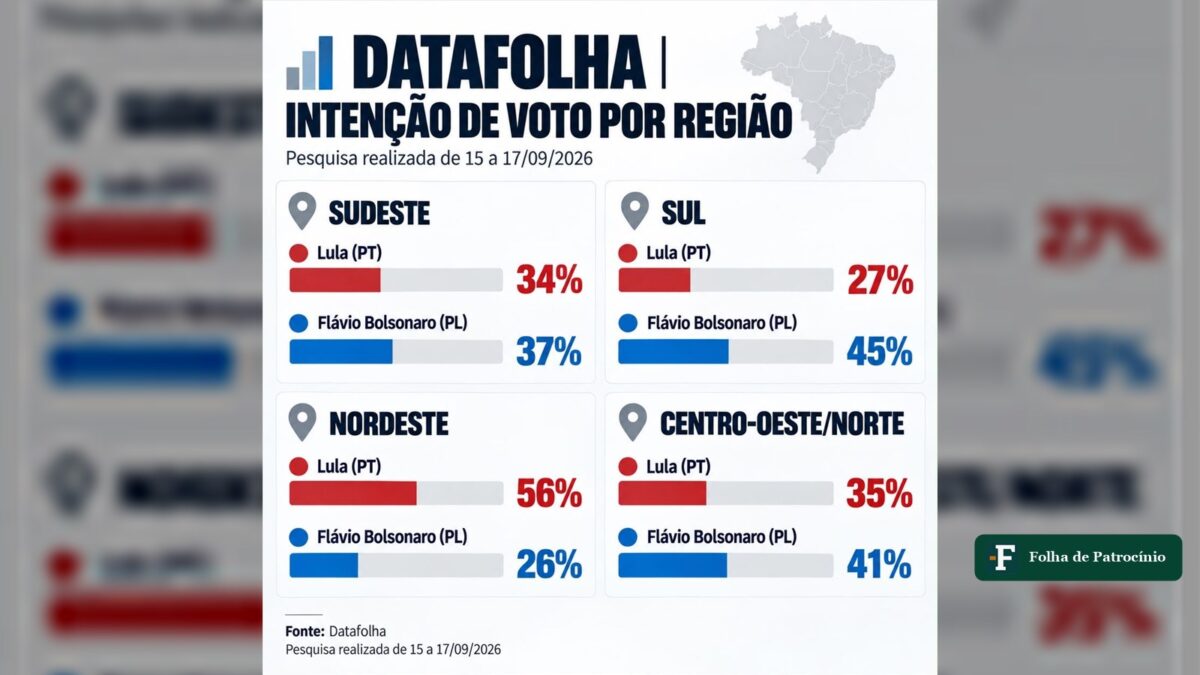 Datafolha por região: Flávio Bolsonaro lidera em 3 áreas e Lula resiste no Nordeste