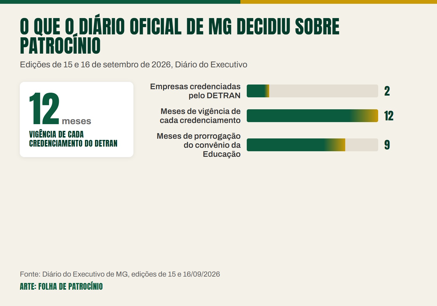 Card com os atos do Diário Oficial de MG sobre o DETRAN em Patrocínio e o convênio da Educação