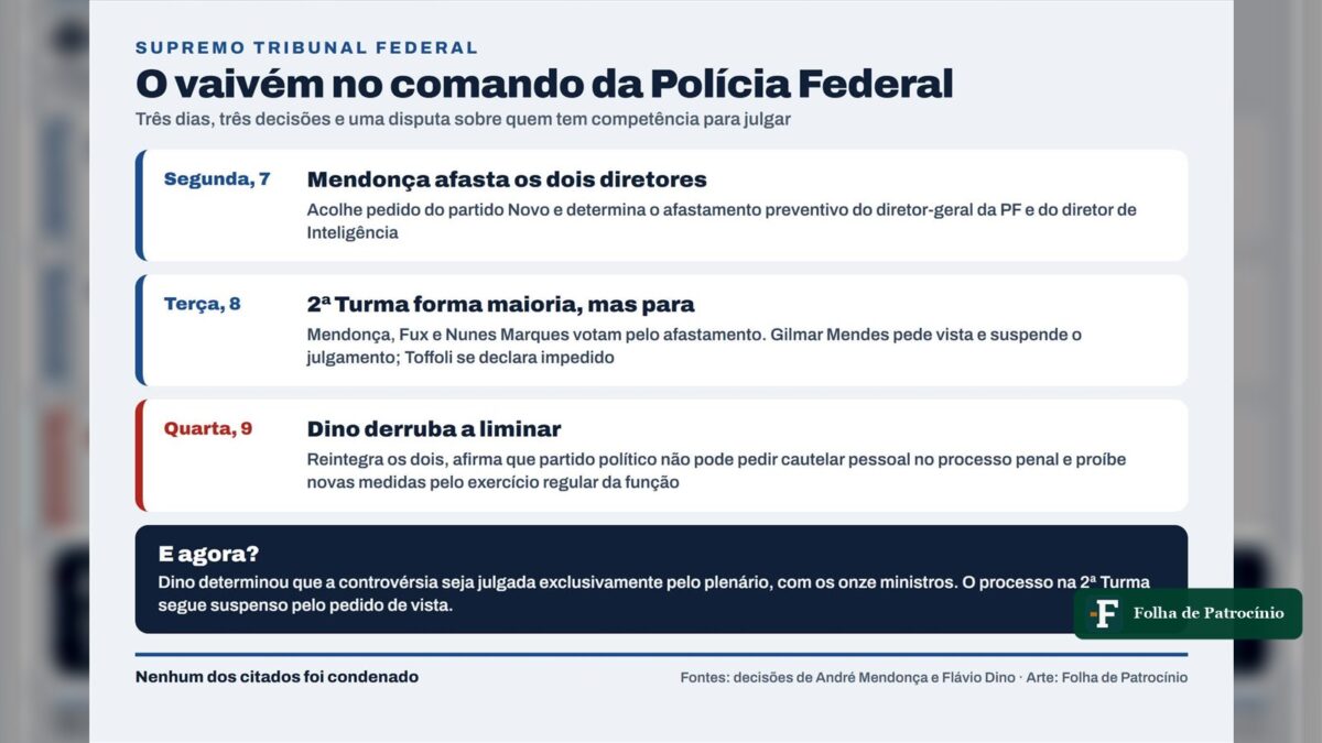 Dino reintegra diretor-geral da PF e leva caso ao plenário do STF