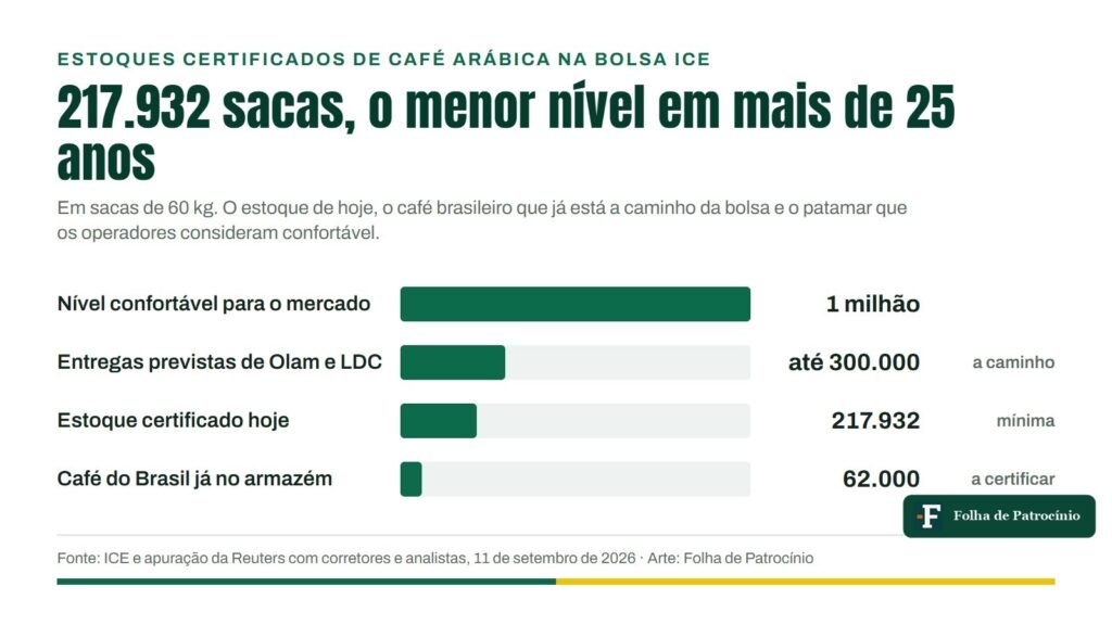 Gráfico dos estoques de café arábica certificados na bolsa ICE, em mínima de mais de 25 anos