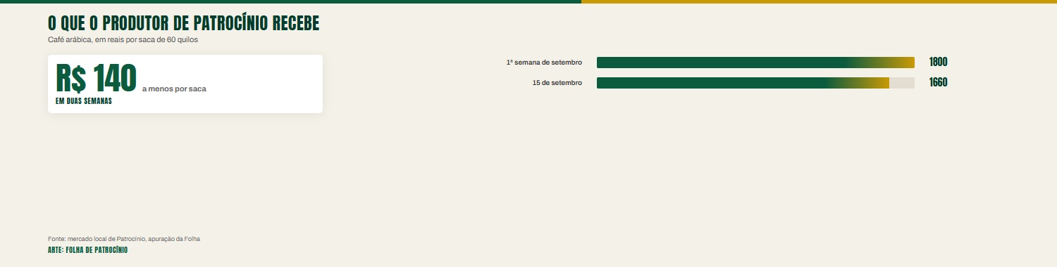 Grafico do preco da saca em Patrocinio durante a alta da exportacao de cafe em setembro de 2026