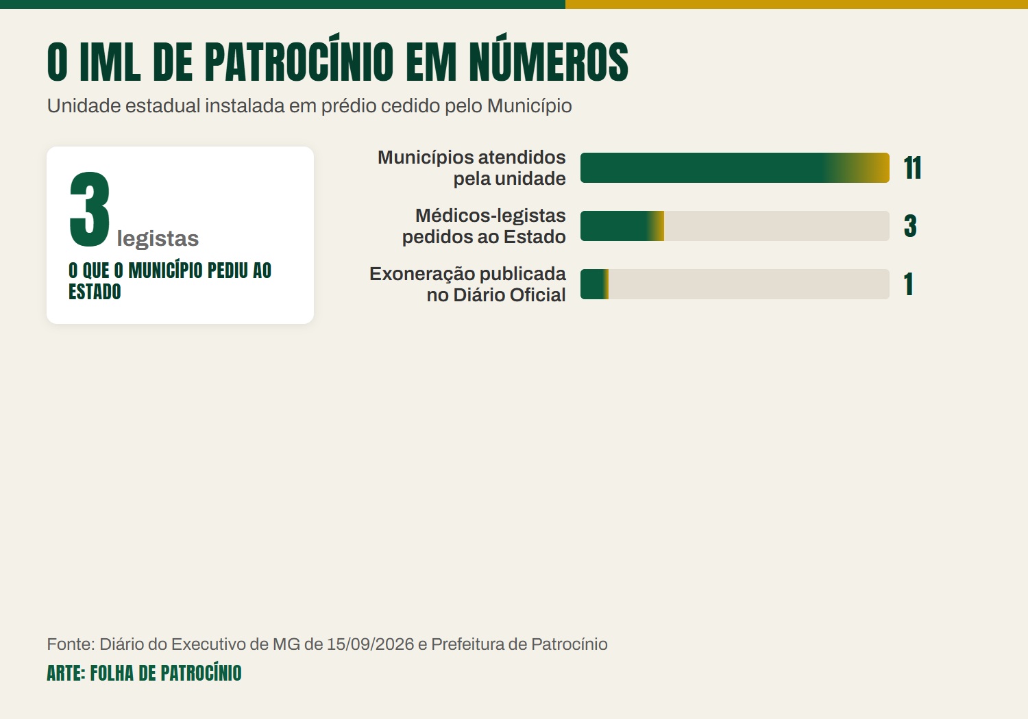Card com os números do IML de Patrocínio: 11 municípios atendidos e três médicos-legistas pedidos ao Estado