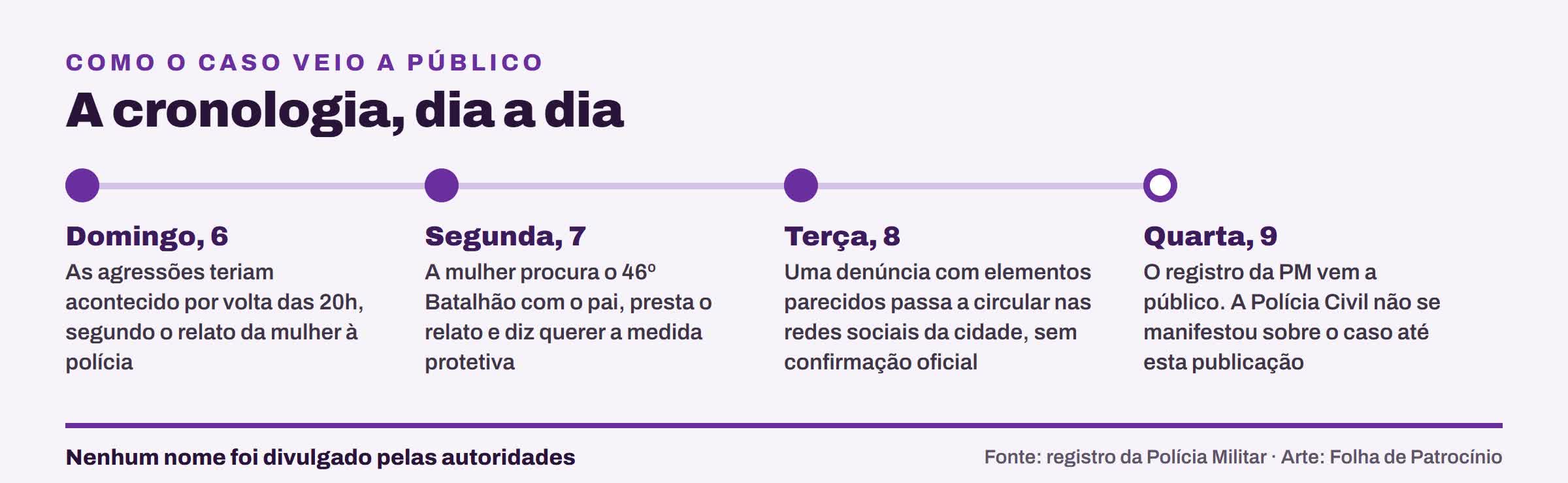 Cronologia do caso que levou ao pedido de medida protetiva em Patrocínio
