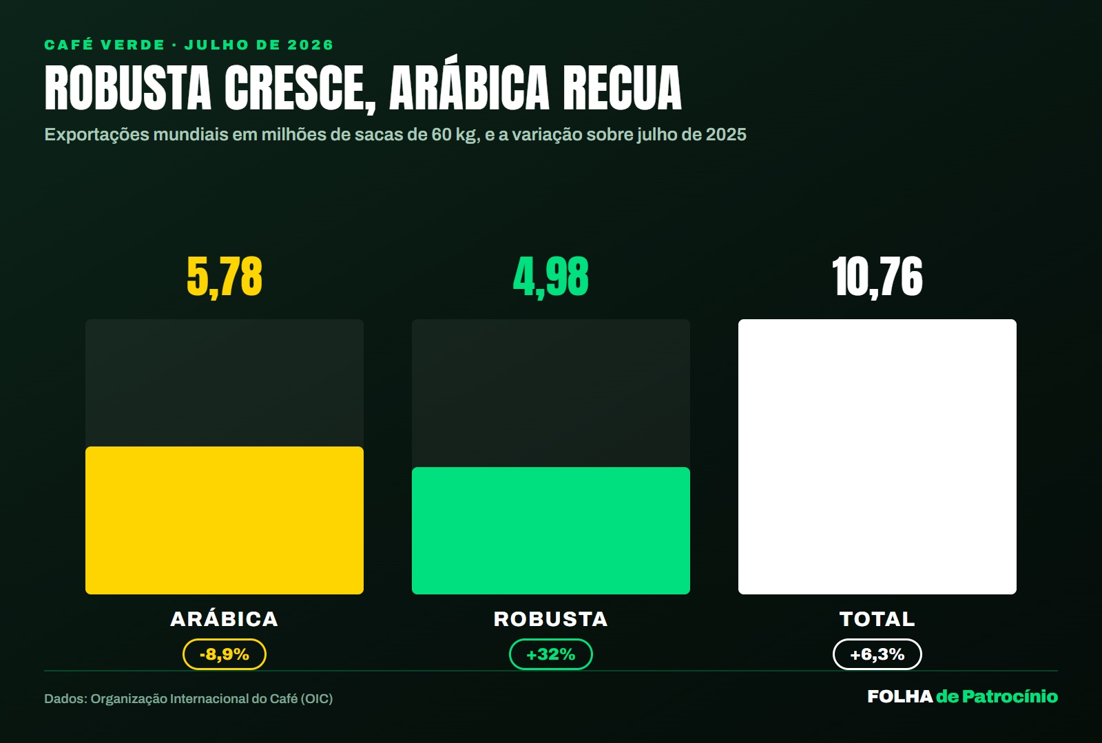 Gráfico mostra a exportação de arábica em queda de 8,9% em julho enquanto o robusta sobe 32% no mundo