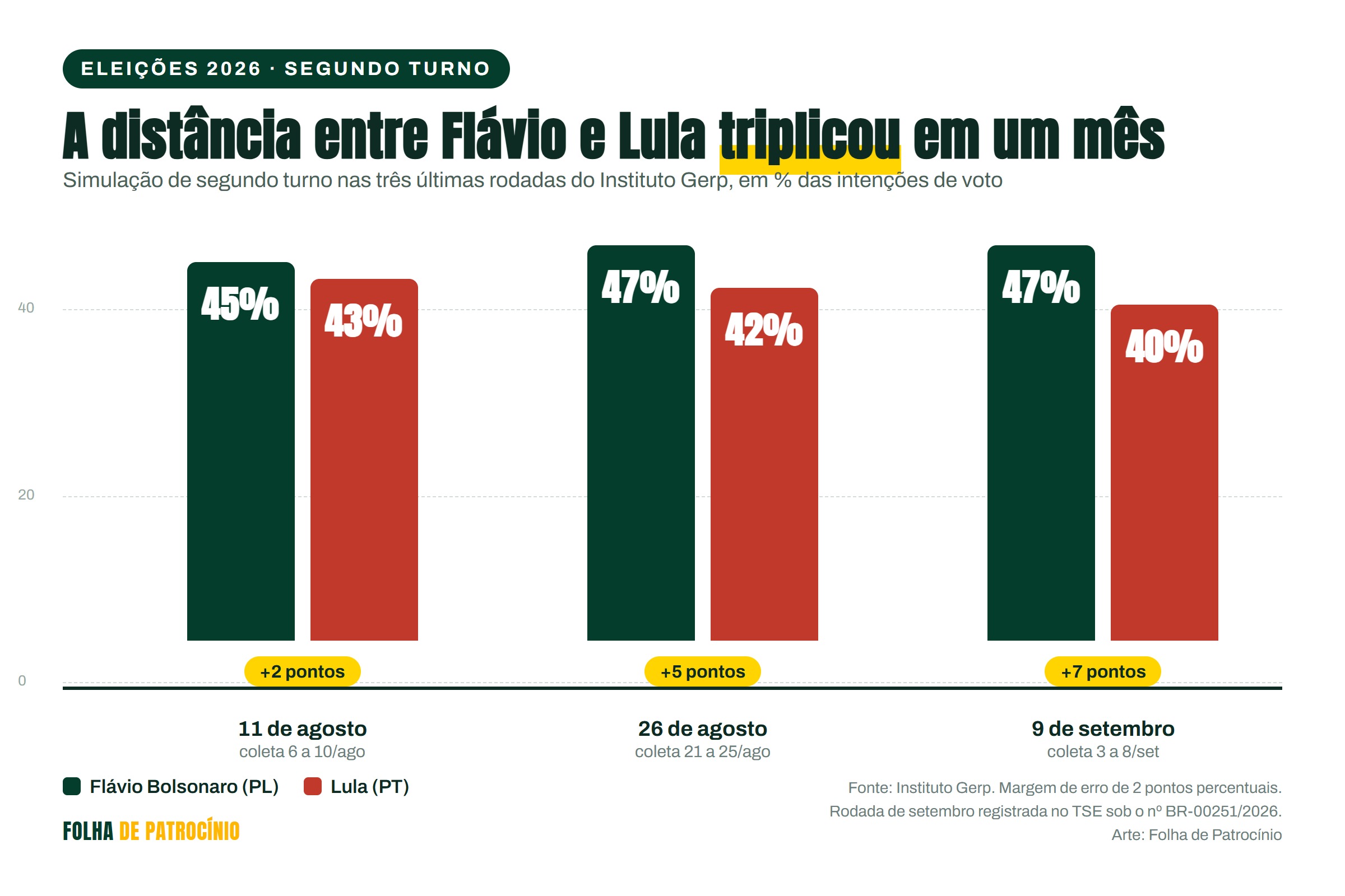 Gráfico da pesquisa Gerp de setembro comparando Flávio Bolsonaro e Lula no segundo turno nas rodadas de agosto e setembro
