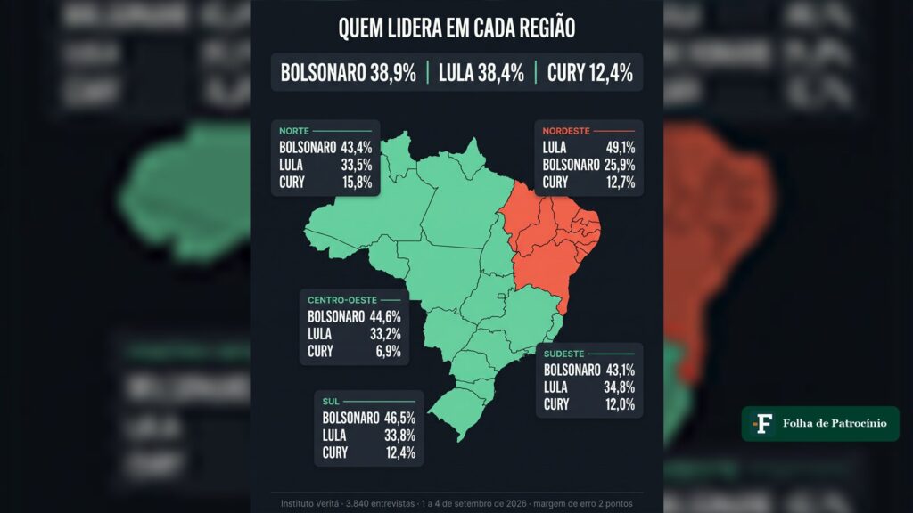 Mapa do Brasil da pesquisa Veritá com os percentuais de intenção de voto por região, Nordeste em vermelho e as demais regiões em verde