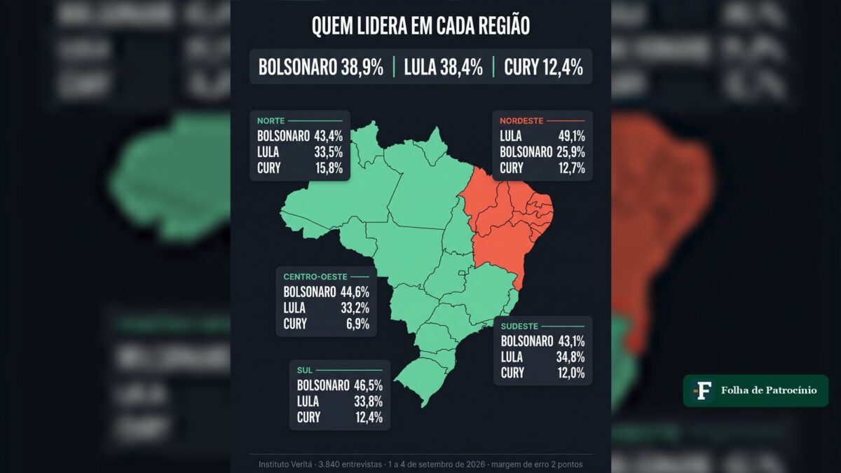 Pesquisa Veritá: Flávio Bolsonaro lidera em 4 regiões e Lula resiste no Nordeste