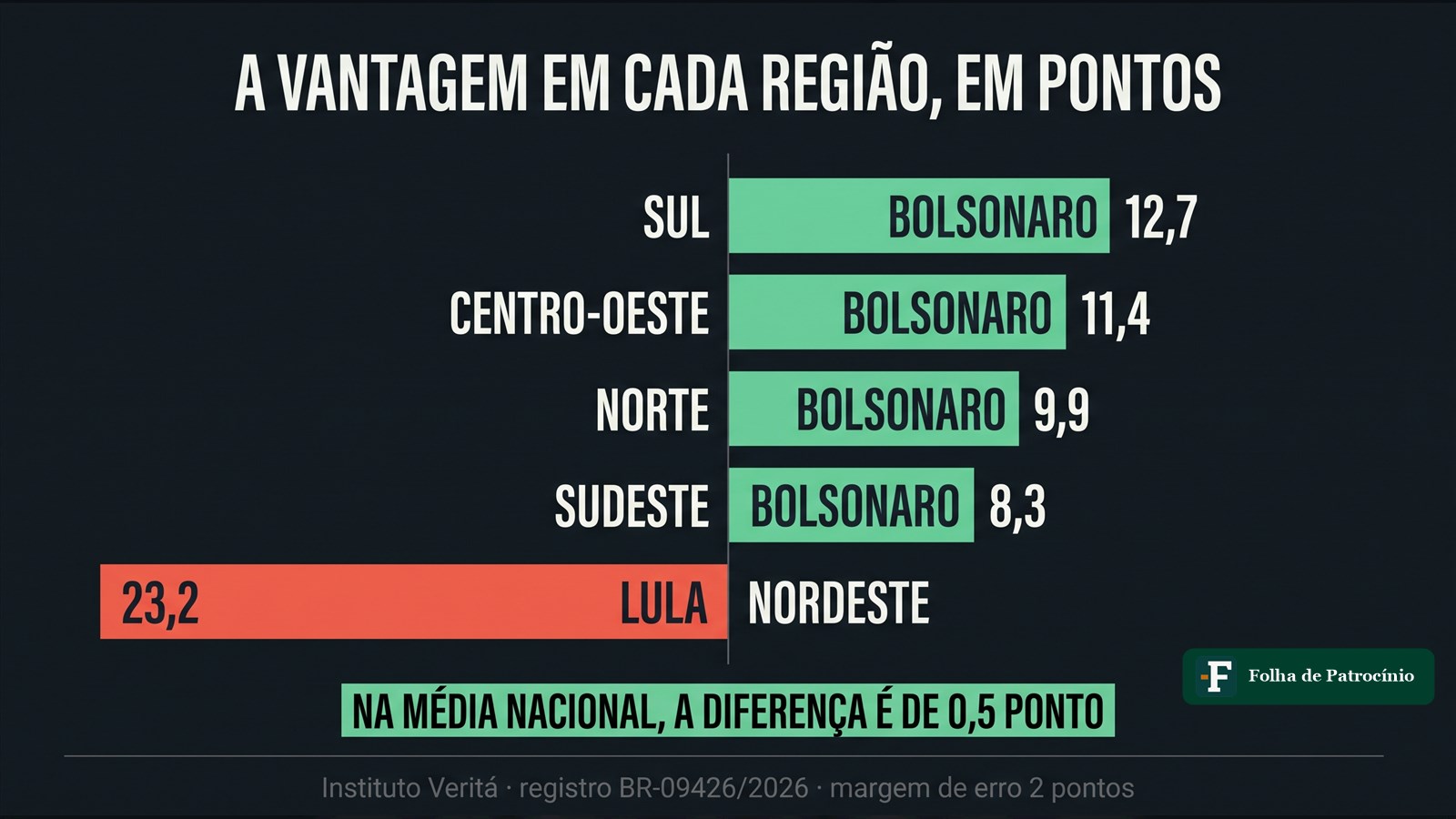 Gráfico de barras da pesquisa Veritá com a vantagem do primeiro colocado em cada região do Brasil, em pontos percentuais