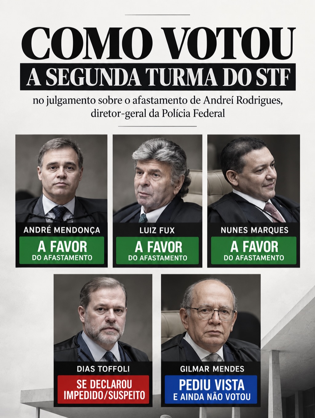 Placar da votação da Segunda Turma do STF sobre o afastamento de Andrei Rodrigues da Polícia Federal