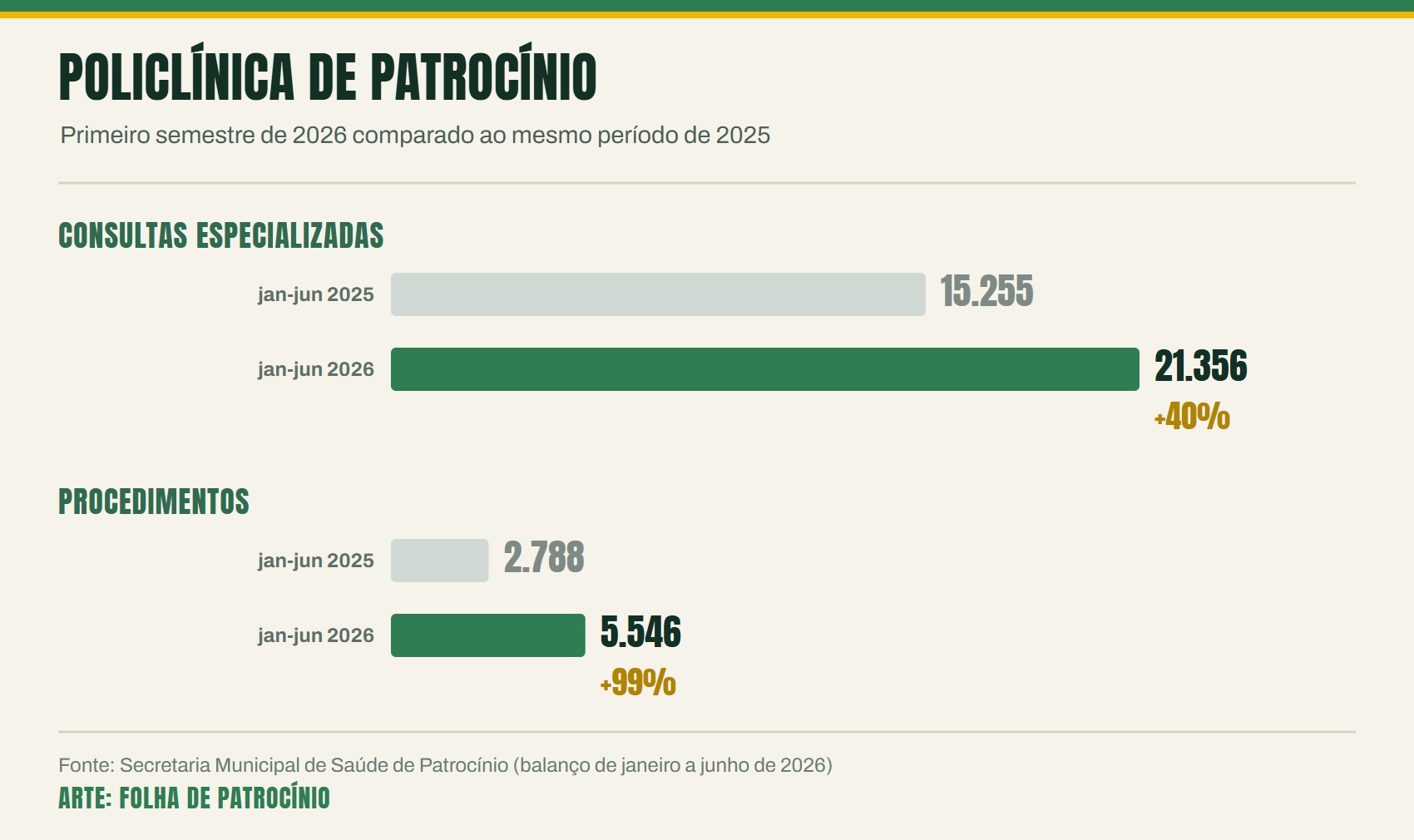 Gráfico de barras com consultas e procedimentos da Policlínica de Patrocínio no primeiro semestre de 2026