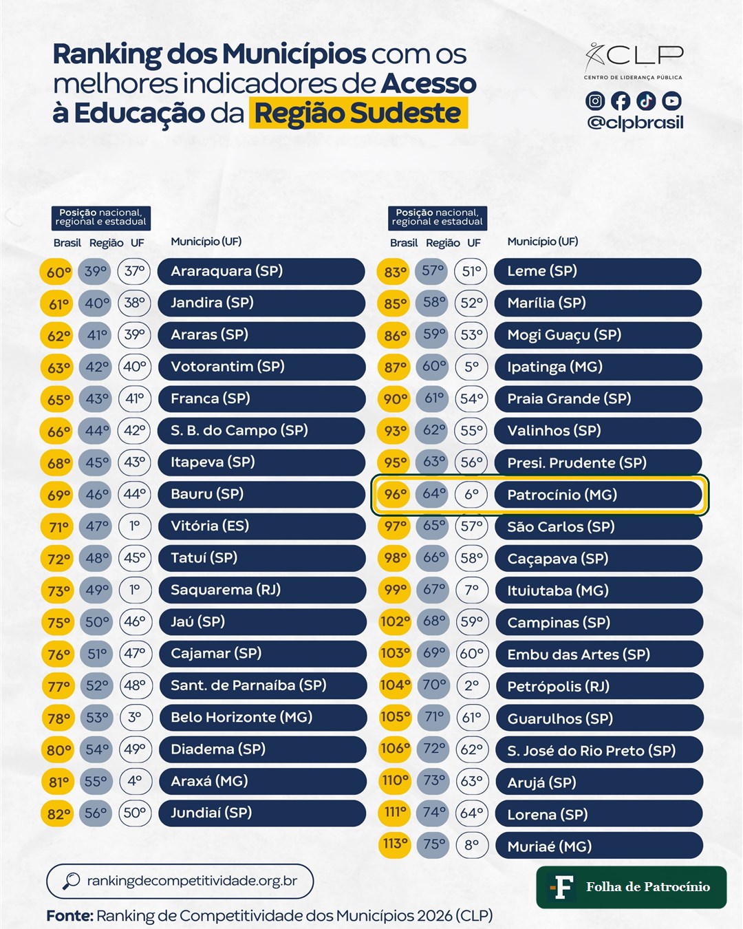 Ranking do CLP de acesso à educação na Região Sudeste, com Patrocínio destacado em 96º lugar no país