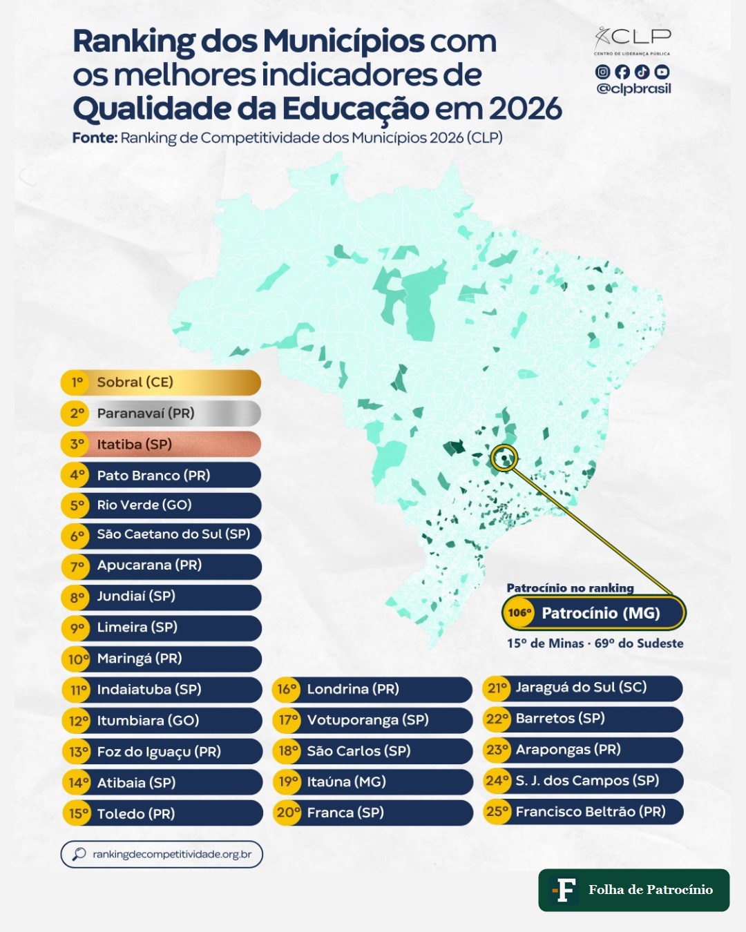 Ranking do CLP de qualidade da educação dos municípios, com Patrocínio destacado em 106º lugar