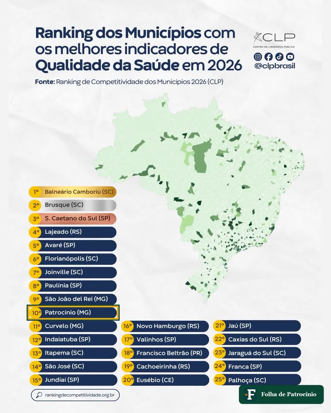 Ranking do CLP de qualidade da saúde dos municípios, com Patrocínio destacado em 10º lugar