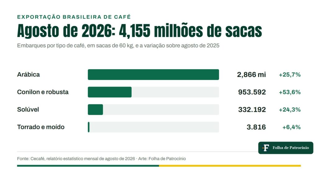 Gráfico com o recorde de exportação de café do Brasil em agosto de 2026, por tipo de grão