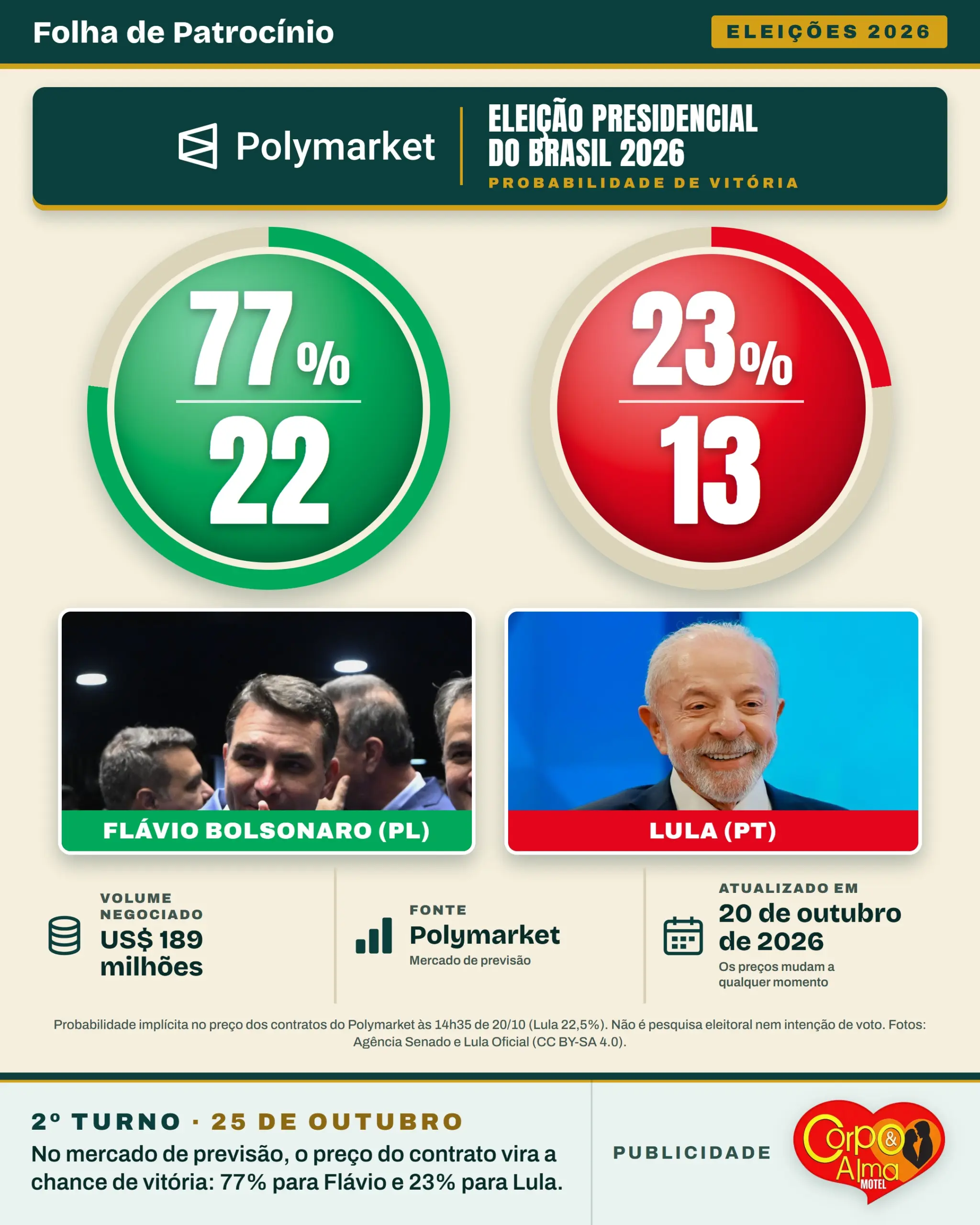 Arte com as apostas no Polymarket: 77% de chance para Flávio Bolsonaro, número 22, e 23% para Lula, número 13, com volume negociado de US$ 189 milhões
