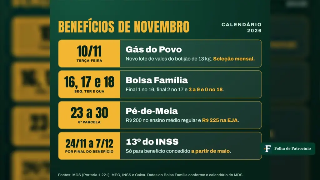Benefícios de novembro: calendário com as datas do Gás do Povo, Bolsa Família, Pé-de-Meia e 13º do INSS