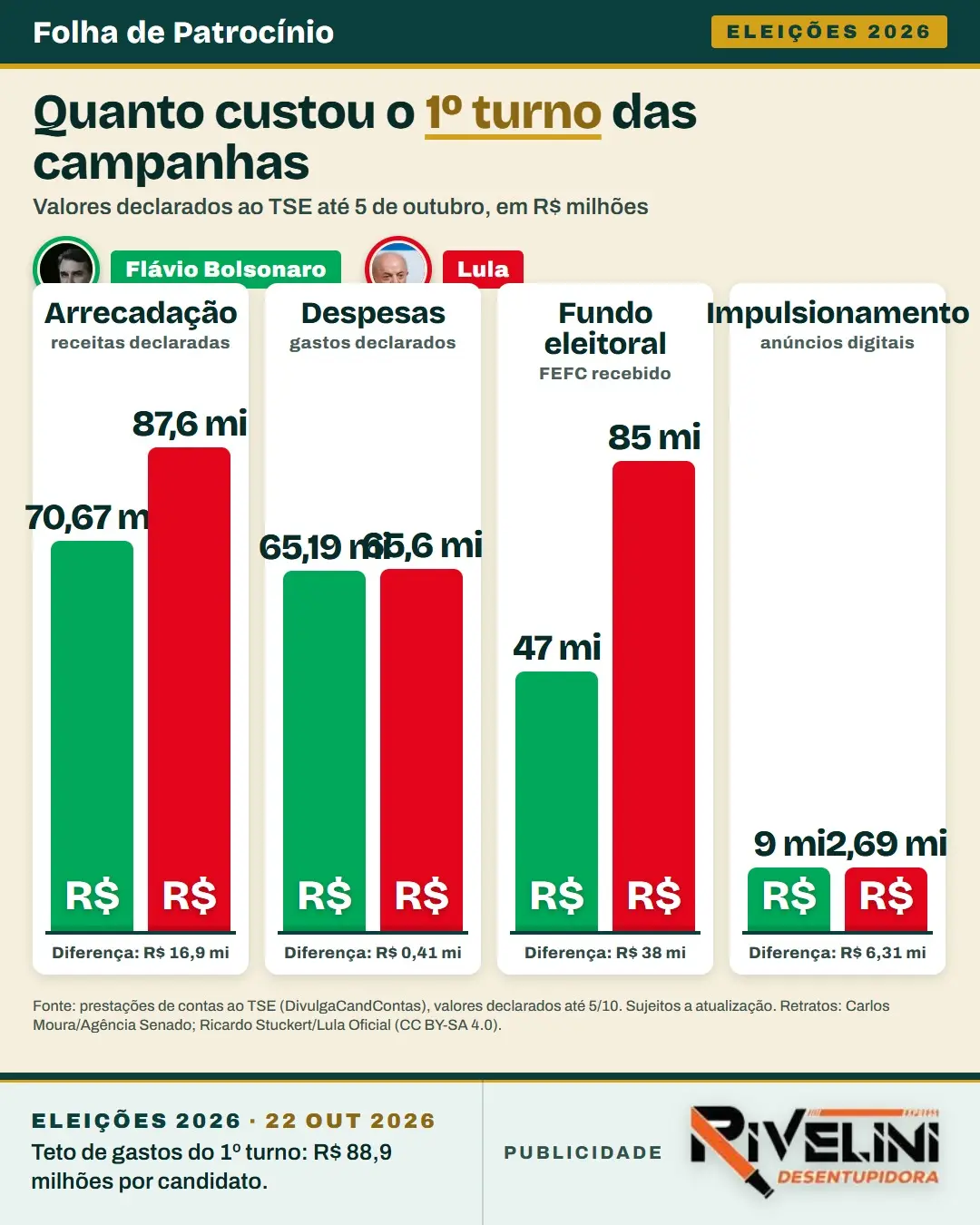 Gráfico: campanhas de Lula e Flávio, arrecadação, despesas, fundo eleitoral e impulsionamento