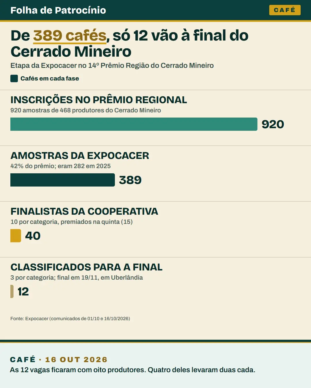 Gráfico do funil do Campeões Expocacer 2026: 920 inscrições no prêmio regional, 389 da Expocacer, 40 finalistas e 12 classificados