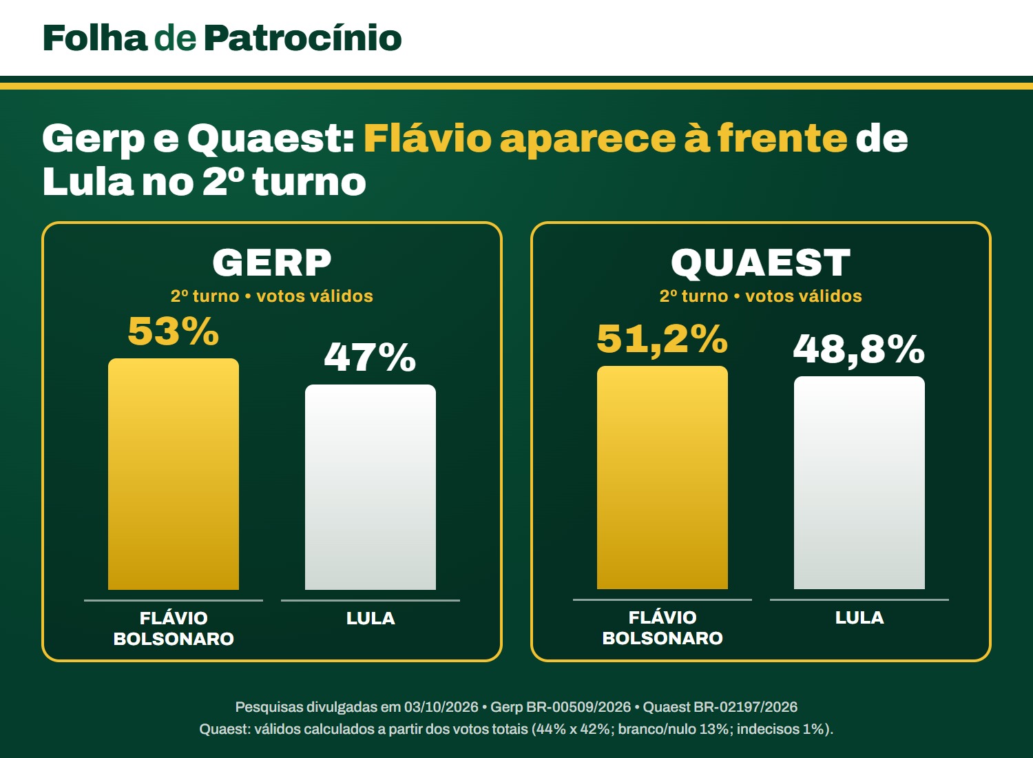 Gráfico com os resultados de Gerp e Quaest para o 2º turno entre Flávio Bolsonaro e Lula