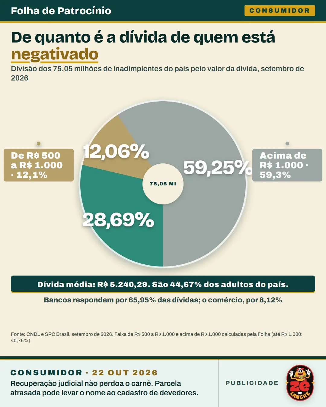 Gráfico de pizza: inadimplentes por faixa de dívida em setembro de 2026, no contexto da Casas Bahia em recuperação judicial